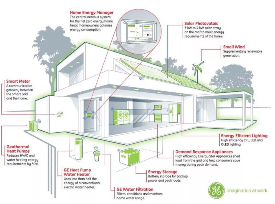 Advanced Zero Energy Design