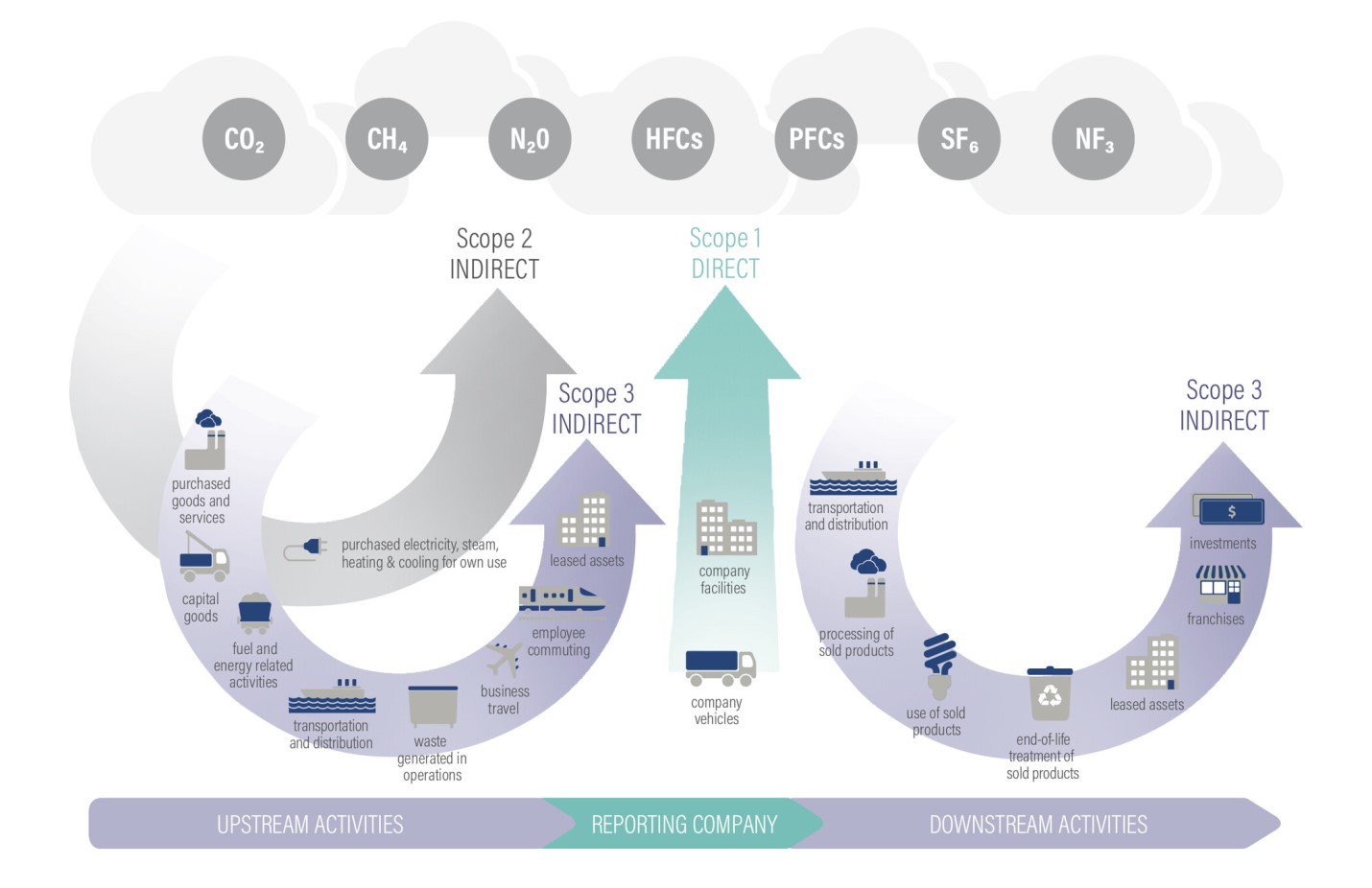 Greenhouse Gas Reporting - NET Zero | Sustainability | EPD | GCAS